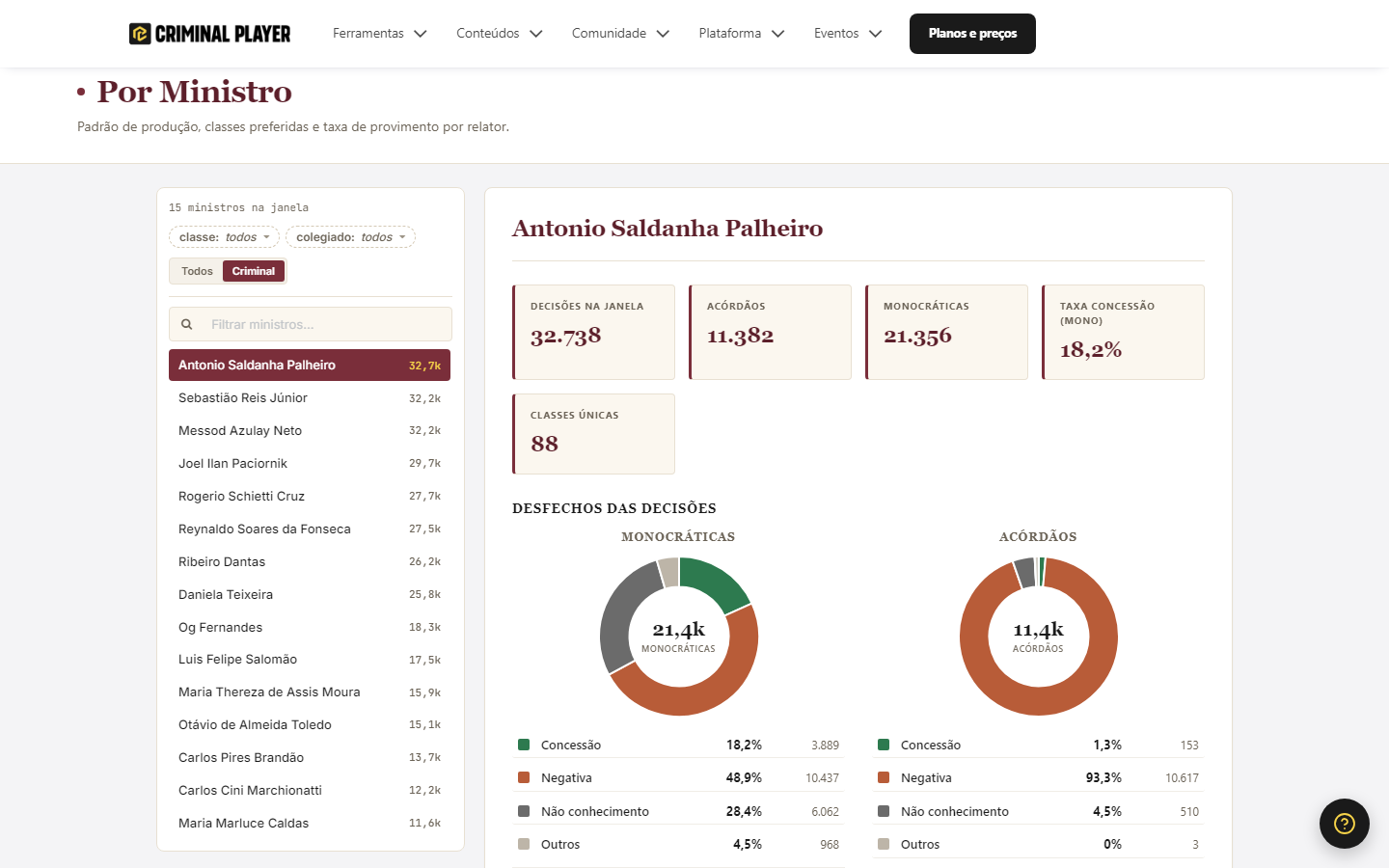 Porta Por Ministro: lista à esquerda, perfil com KPIs e os donuts de desfechos à direita
