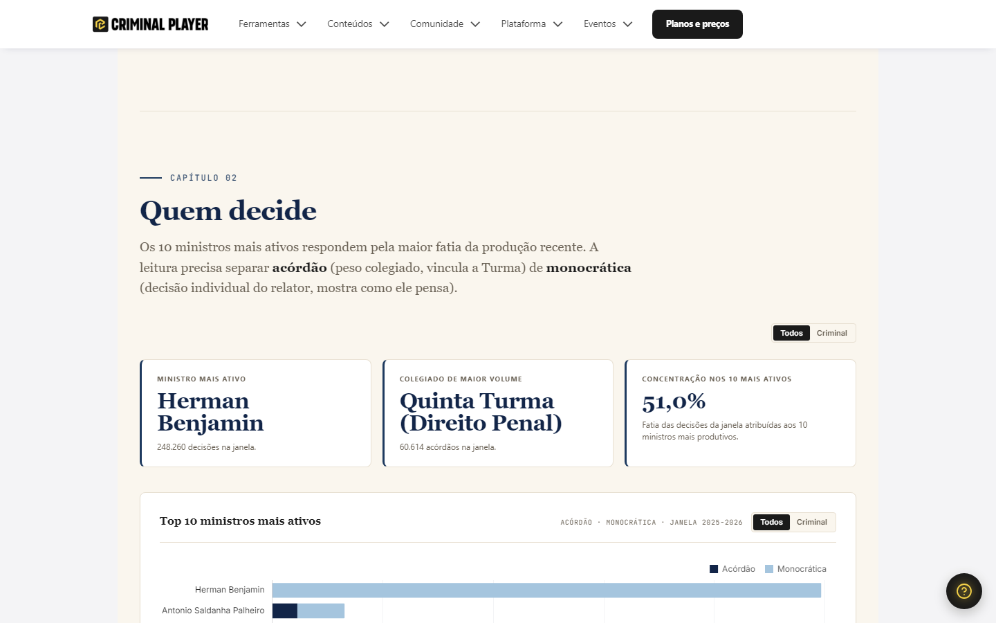 Capítulo Quem decide: números em destaque e gráfico dos ministros mais ativos