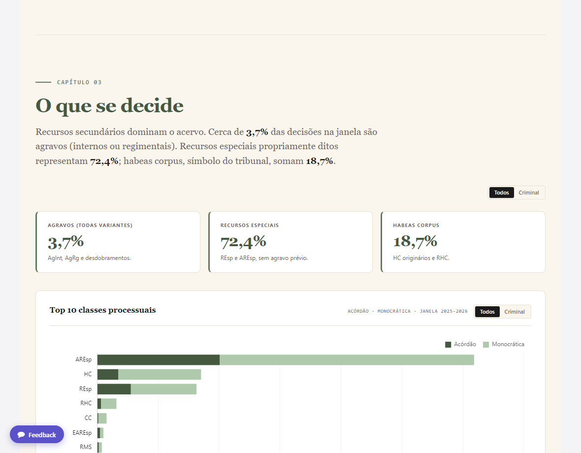 Panorama, capítulo O que se decide: recurso especial 72,4%, HC 18,7%, AREsp no topo.