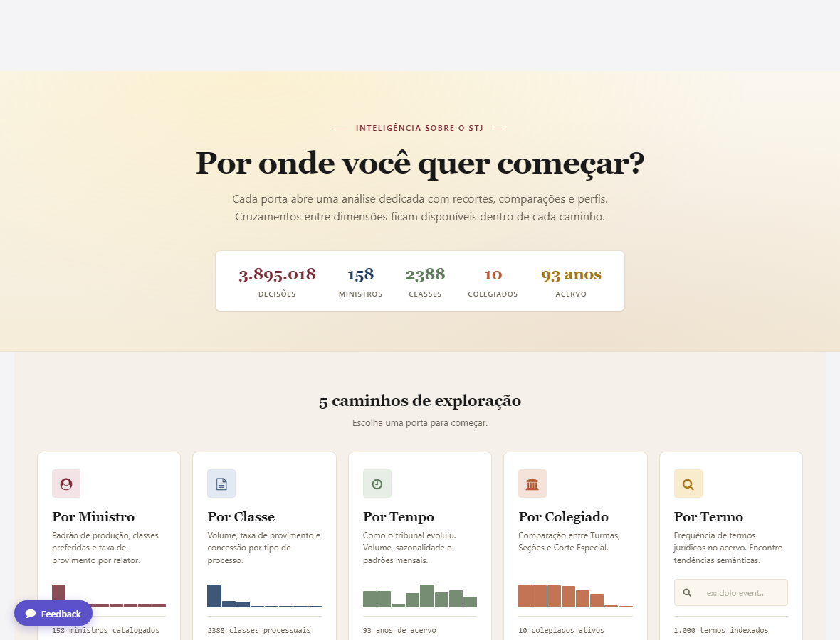 O hub das 5 portas de exploração: ministro, classe, colegiado, tempo, termo.
