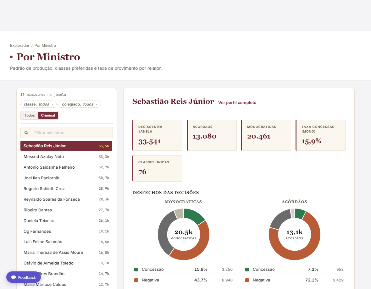 A porta Por Ministro: perfil de um relator com produção, classes e desfechos mono vs acórdão.