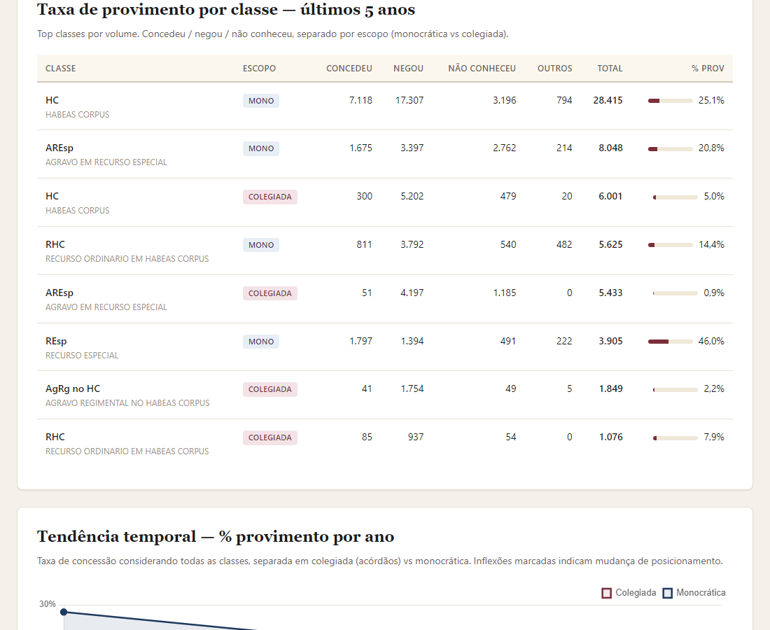 Taxa de provimento por classe de um relator, monocrática vs colegiada.