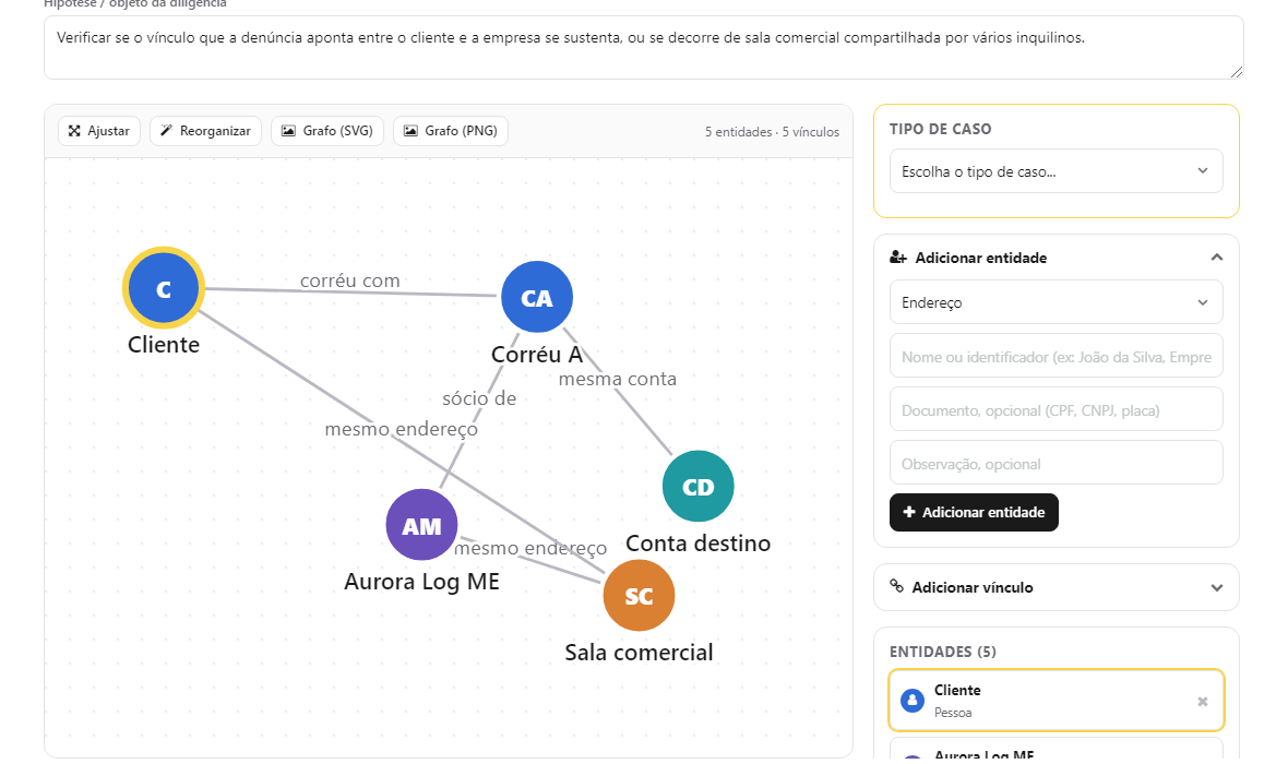 um caso fictício montado na ferramenta: cada ligação carrega o tipo do vínculo, e nenhuma entra sem a origem e a data da consulta que a sustenta
