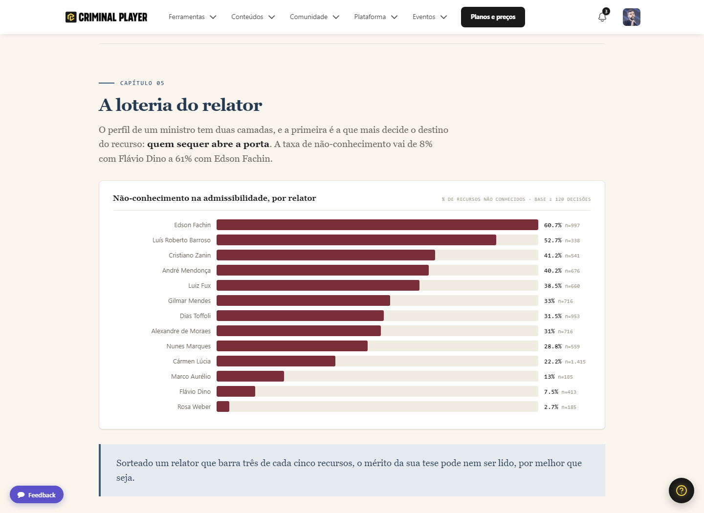 Observatório: não-conhecimento por relator, de 8% com Dino a 61% com Fachin.