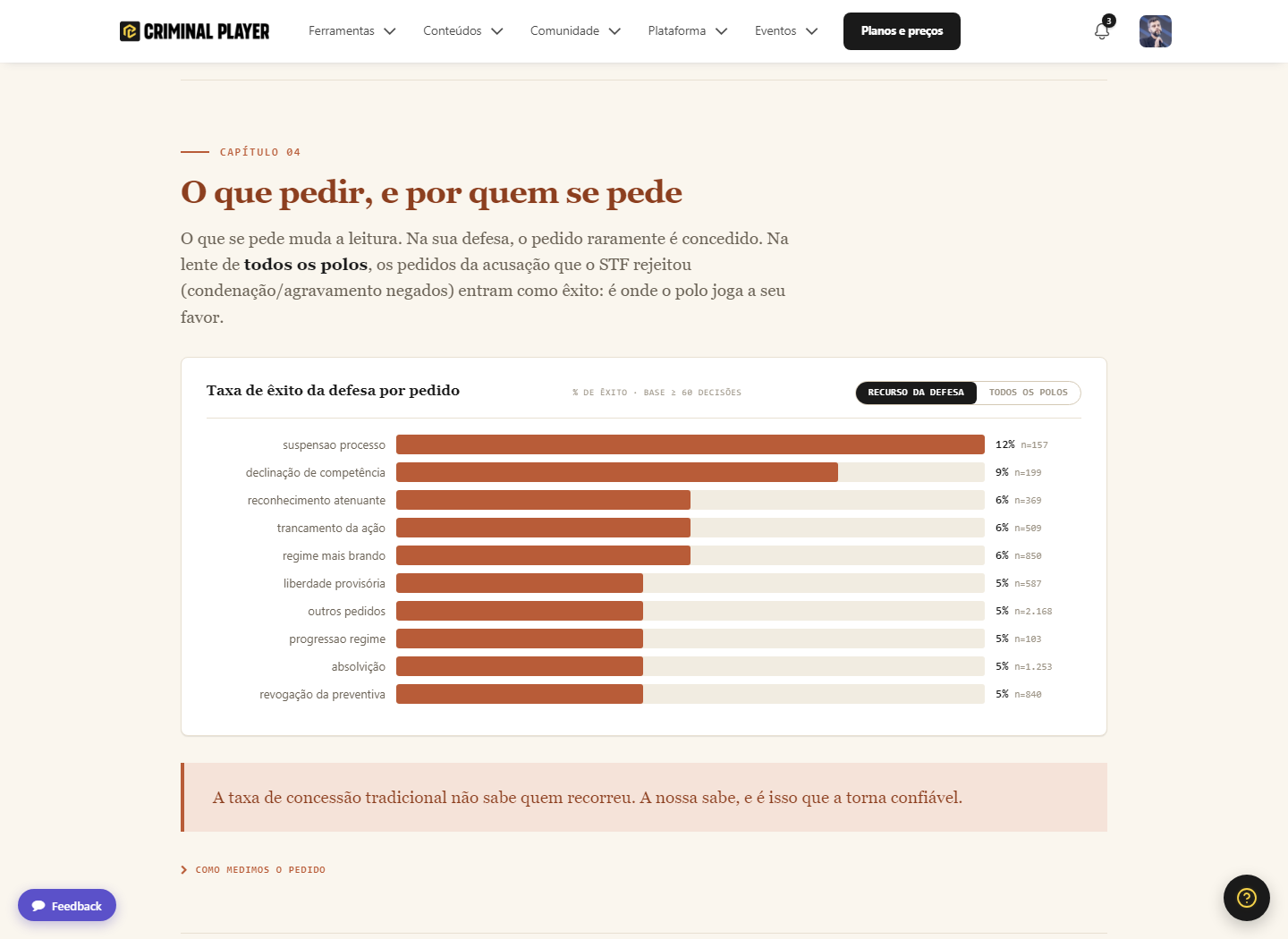 Observatório: êxito da defesa conforme o polo recorrente, defesa 4% contra MP 92%.