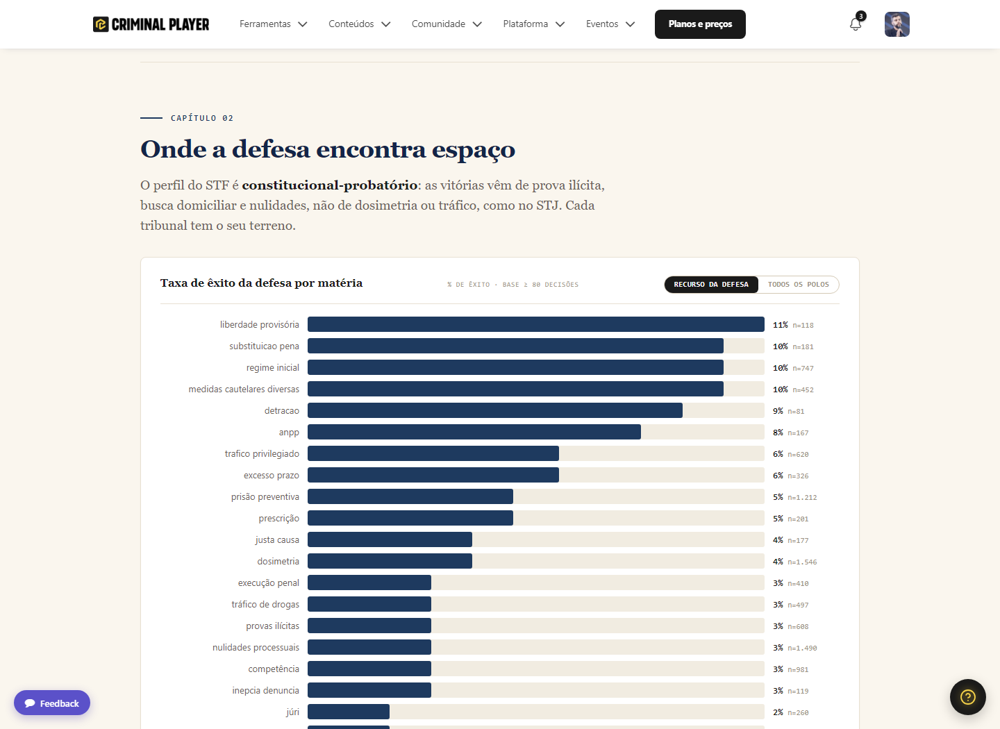 Observatório: taxa de êxito da defesa por matéria, busca e prova no topo, dosimetria e nulidades no fim.