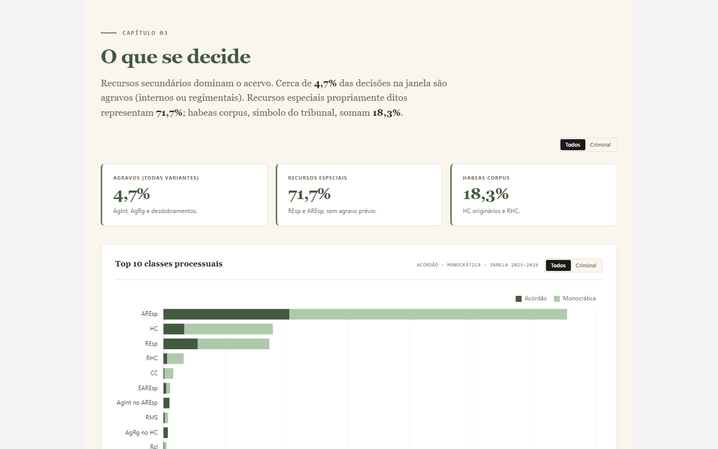o capítulo "O que se decide": agravos, recursos especiais e habeas corpus lado a lado, e o ranking das dez classes com o AREsp isolado no topo
