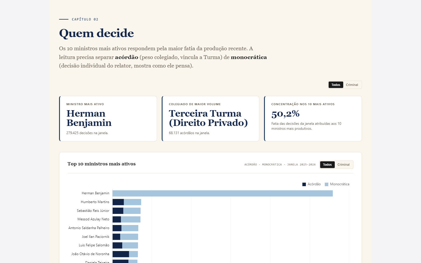 o capítulo "Quem decide": o ministro mais ativo da janela, o colegiado de maior volume e a concentração nos 10 mais produtivos, com acórdão e monocrática separados em cada barra