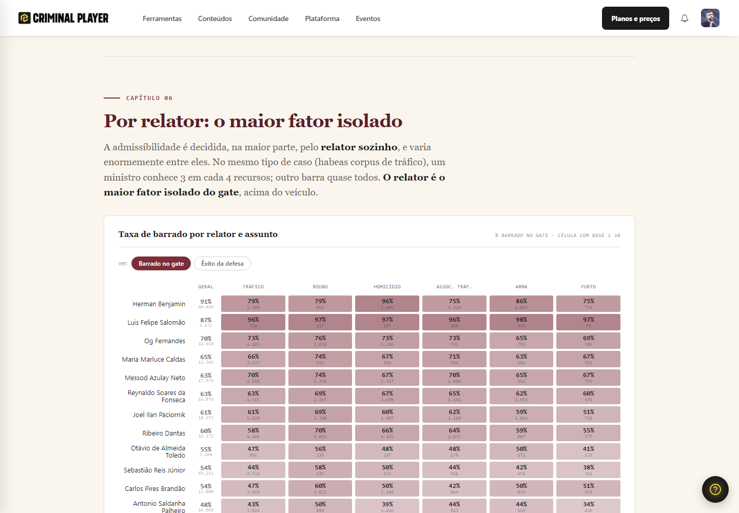 o cruzamento relator × assunto: é ele que controla a composição da pilha de cada gabinete, e por isso a comparação honesta é dentro da coluna, não na taxa geral