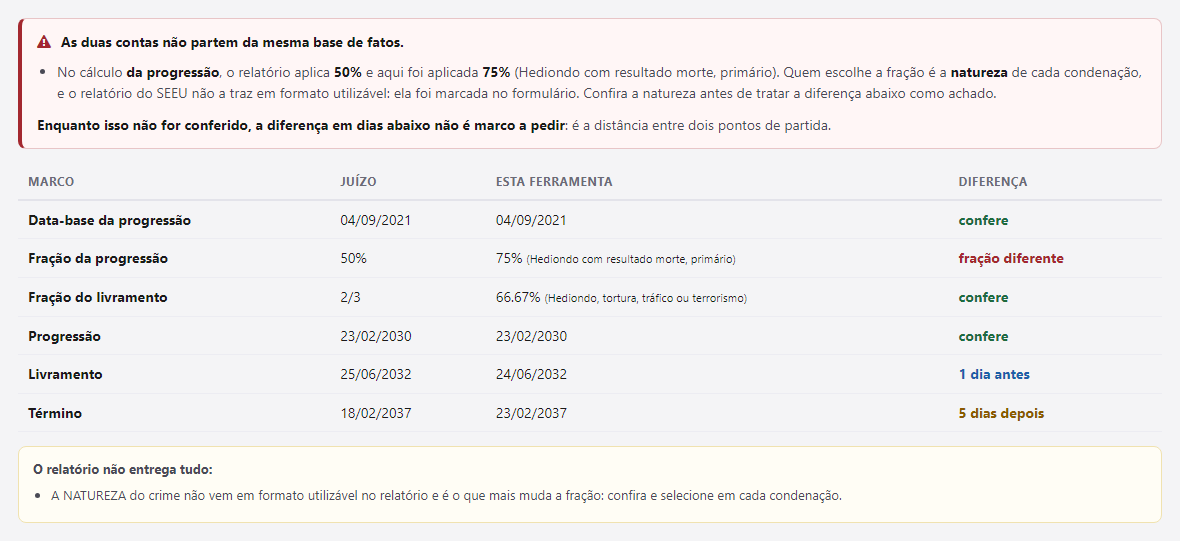 Conferência com o cálculo do juízo: um aviso em vermelho de que as duas contas não partem da mesma base de fatos, porque a fração da progressão diverge, e a tabela com marco, data do juízo, data desta ferramenta e a diferença em palavra