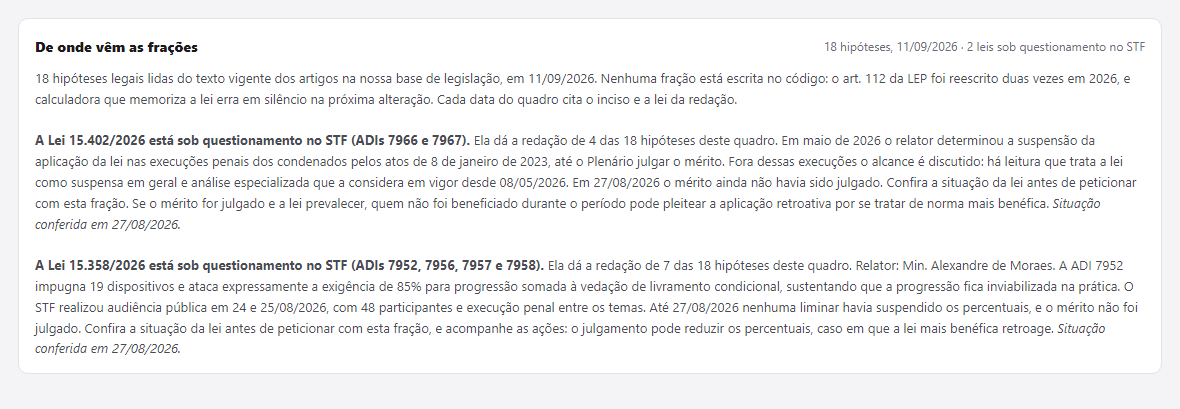 Caixa De onde vêm as frações, aberta: as hipóteses legais lidas do texto vigente dos artigos na base de legislação, com a data da leitura, e os avisos de que duas leis de 2026 estão sob questionamento no STF, com o número das ações e a situação conferida